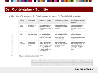 Der Contentplan - Schritte
  1. Kernidee/Strategie → 2. Publikum/Audience → 3. Tonalität/Bildsprache




                        Kernidee   Rationaler Anreiz   Emotionaler Anreiz   Reputationsbezogener Anreiz

                        -          -                   -                    -
 