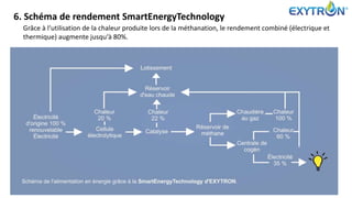 6. Schéma de rendement SmartEnergyTechnology
Grâce à l‘utilisation de la chaleur produite lors de la méthanation, le rendement combiné (électrique et
thermique) augmente jusqu‘à 80%.
7
 