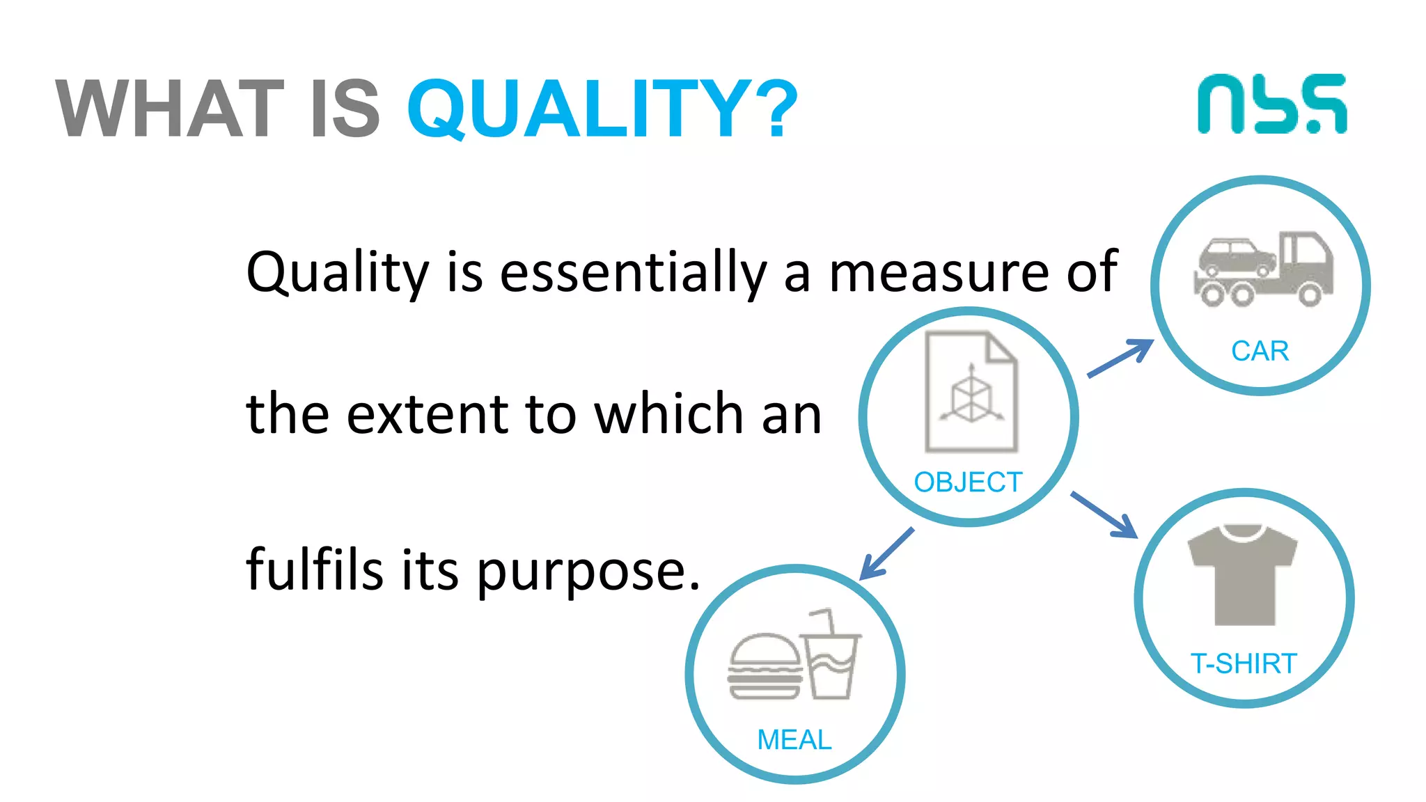 WHAT IS QUALITY?
Quality is essentially a measure of
OBJECT
fulfils its purpose.
the extent to which an
CAR
T-SHIRT
MEAL
 