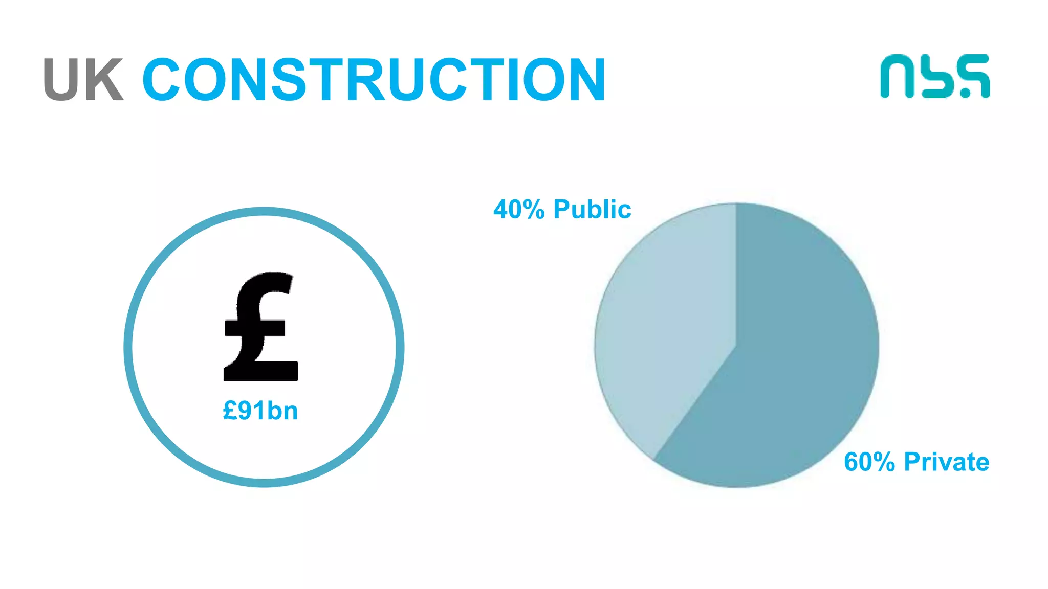 £91bn
40% Public
60% Private
UK CONSTRUCTION
 