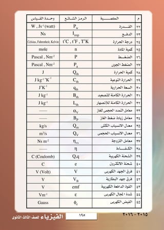 195‫الثانوى‬‫الثالث‬‫لل�صف‬ ‫الفيزياء‬ 2016-2015W UF « W u U « ¡U‡‡‡ eOH «W UF « W u U « ¡U‡‡‡ eOH « W dO _« l UD*«W dO _« l UD*«
Pw
Iimp
t˚C , t˚F , T˚K
n
P
Pa
Qth
Cth
qth
Bth
Lth
αV
BP
Qm
QV
ηvs
η
Q,q
e
V
VB
emf
ε
φe
W , Js-1
(watt)
Ns
Celsius, Fahrenheit, Kelvin
mole
Pascal , Nm-2
Pascal , Nm-2
J
J kg-1
˚K
-1
J˚K-1
J kg-1
J kg-1
______
______
kg/s
m3
/s
Ns m-2
______
C (Coulomb)
C
V (Volt)
V
V
Vm-1
Gauss
 