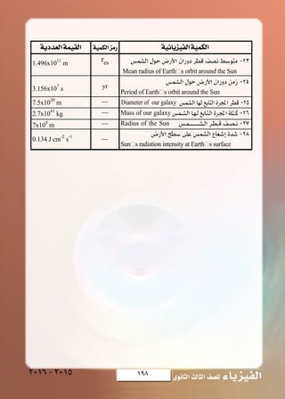 198 ‫الثانوى‬‫الثالث‬‫لل�صف‬ ‫الفيزياء‬2016-2015 W UF « W u U « ¡U‡‡‡ eOH «¥ W UF « W u U « ¡U‡‡‡ eOH «W dO _« l UD*«W dO _« l UD*«
res
yr
__
__
__
__
Mean radius of Earth�s orbit around the Sun
Period of Earth�s orbit around the Sun
Diameter of our galaxy
Mass of our galaxy
Radius of the Sun
Sun�s radiation intensity at Earth�s surface
1.496x1011
m
3.156x107
s
7.5x1020
m
2.7x1041
kg
7x108
m
0.134 J cm-2
s-1
W œbF « WLOI « WOLJ « e — WOzU eOH « WOLJ «
 