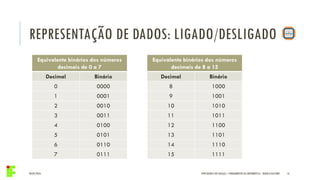 REPRESENTAÇÃO DE DADOS: LIGADO/DESLIGADO
04/05/2016 16IFPR QUEDAS DO IGUAÇU – FUNDAMENTOS DA INFORMÁTICA - DANILO GIACOBO
Equivalente binários dos números
decimais de 0 a 7
Decimal Binário
0 0000
1 0001
2 0010
3 0011
4 0100
5 0101
6 0110
7 0111
Equivalente binários dos números
decimais de 8 a 15
Decimal Binário
8 1000
9 1001
10 1010
11 1011
12 1100
13 1101
14 1110
15 1111
 