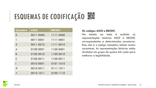 04/05/2016 20IFPR QUEDAS DO IGUAÇU – FUNDAMENTOS DA INFORMÁTICA - DANILO GIACOBO
Os códigos ASCII e EBCDIC.
Na tabela ao lado é exibida as
representações binárias ASCII e EBCDIC
correspondentes a determinados caracteres.
Esse não é o código completo; faltam muitos
caracteres. As representações binárias estão
divididas em grupo de quatro bits cada para
melhorar a legibilidade.
Caractere ASCII EBCDIC
0 0011 0000 1111 0000
1 0011 0001 1111 0001
2 0011 0010 1111 0010
A 0100 0001 1100 0001
B 0100 0010 1100 0010
C 0100 0011 1100 0011
! 0010 0001 0101 1010
# 0010 0011 0111 1011
+ 0010 1011 0100 1110
ESQUEMAS DE CODIFICAÇÃO
 