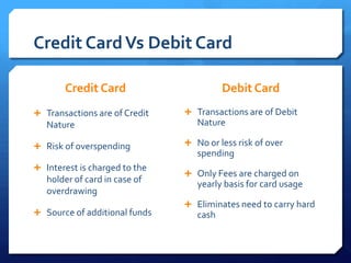 Credit Card Vs Debit Card

       Credit Card                       Debit Card
 Transactions are of Credit    Transactions are of Debit
   Nature                         Nature

 Risk of overspending          No or less risk of over
                                  spending
 Interest is charged to the
                                Only Fees are charged on
   holder of card in case of      yearly basis for card usage
   overdrawing
                                Eliminates need to carry hard
 Source of additional funds      cash
 