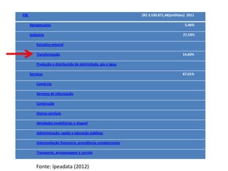 PIB                                                             (R$ 3.530.871,48)(milhões) 2011

      Agropecuária                                                                       5,46%

      Indústria                                                                         27,53%

          Extrativa mineral

          Transformação                                                                 14,60%

          Produção e distribuição de eletricidade, gás e água

      Serviços                                                                          67,01%

          Comércio

          Serviços de informação

          Construção

          Outros serviços

          Atividades imobiliárias e aluguel

          Administração, saúde e educação públicas

          Intermediação financeira, previdência complementar

          Transporte, armazenagem e correio


          Fonte: Ipeadata (2012)
 