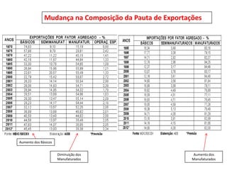 Mudança na Composição da Pauta de Exportações




Aumento dos Básicos


                      Diminuição dos                    Aumento dos
                      Manufaturados                     Manufaturados
 
