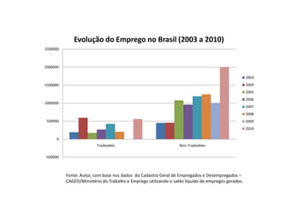 Evolução do Emprego no Brasil (2003 a 2010)
2500000



2000000

                                                                                                   2003
1500000                                                                                            2004
                                                                                                   2005
                                                                                                   2006
1000000
                                                                                                   2007
                                                                                                   2008
 500000                                                                                            2009
                                                                                                   2010

      0
                         Tradeables                              Non-Tradeables

-500000



          Fonte: Autor, com base nos dados do Cadastro Geral de Empregados e Desempregados –
          CAGED/Ministério do Trabalho e Emprego utilizando o saldo líquido de empregos gerados.
 