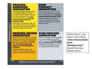 Pisano, Gary P. and
Willy C. Shin (2012).
“Does America Really
Need
Manufacturing?”
Harvard Business
Review. March.
 