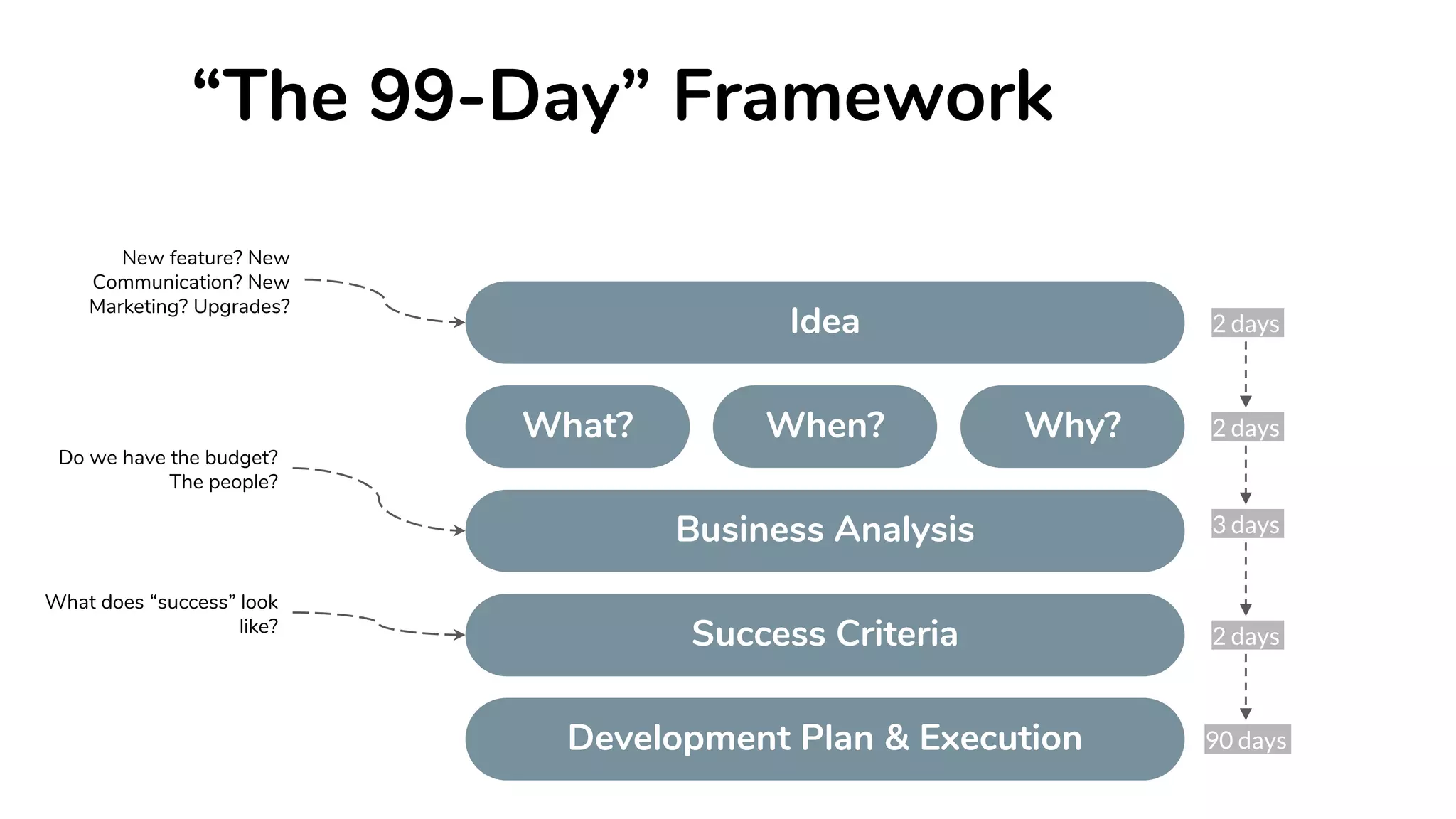 Idea
What?
Business Analysis
Success Criteria
Development Plan & Execution
Do we have the budget?
The people?
When?
What does “success” look
like?
Why? 2 days
2 days
3 days
2 days
90 days
New feature? New
Communication? New
Marketing? Upgrades?
“The 99-Day” Framework
 