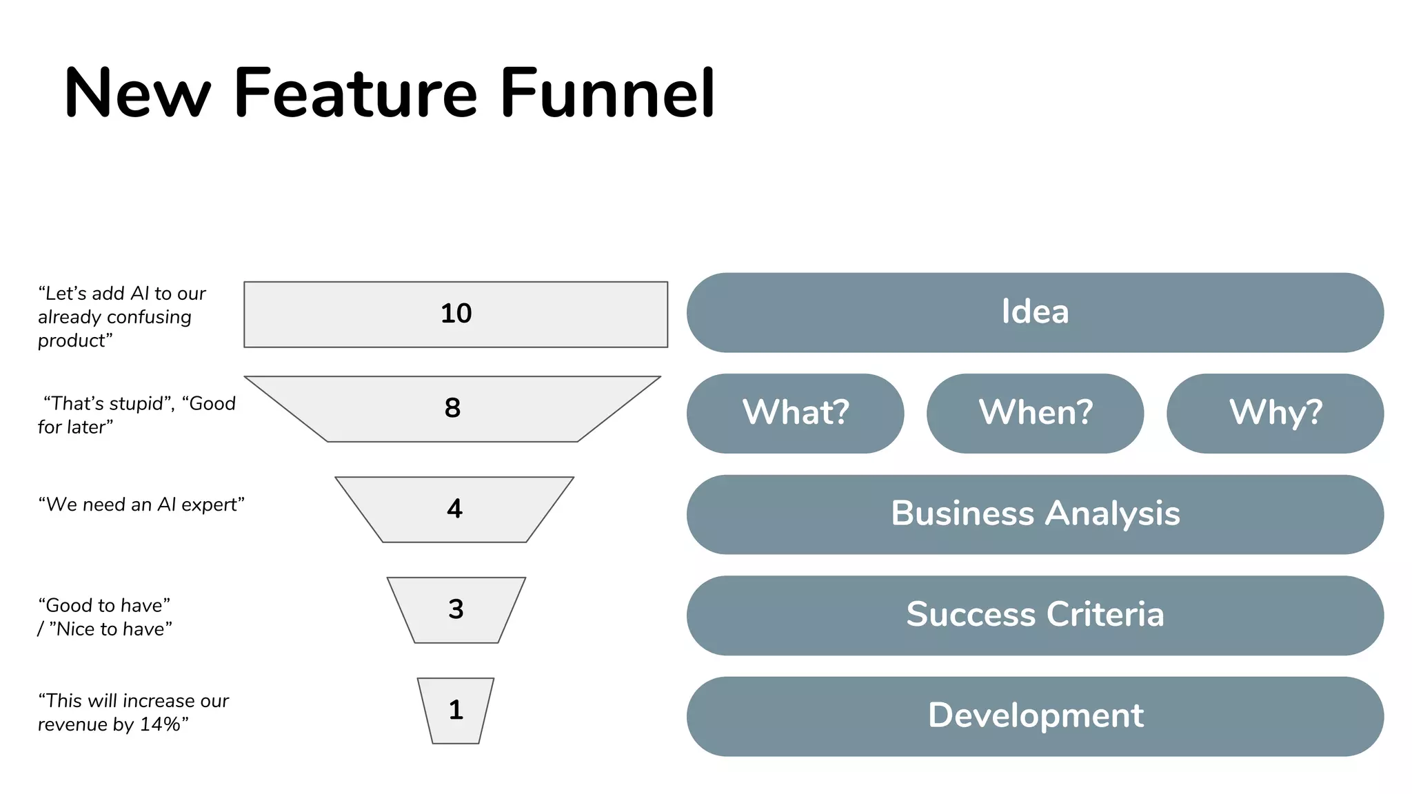 Idea
What?
Business Analysis
Success Criteria
Development
When? Why?
New Feature Funnel
8
4
3
1
10
“That’s stupid”, “Good
for later”
“We need an AI expert”
“Good to have”
/ ”Nice to have”
“This will increase our
revenue by 14%”
“Let’s add AI to our
already confusing
product”
 