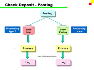 Check Deposit - Posting

                             Posting
                              Posting




Processing     Batch                             Direct
                                                           Processing
  type 2       Input                            Posting      type 4




     15      Process
              Process                           Process
                                                 Process

                        www.indiantaxhome.com


              Log
               Log                               Log
                                                  Log
 