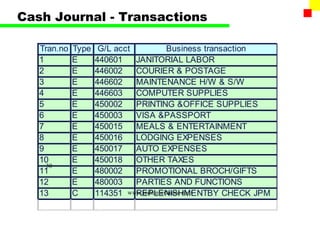 Cash Journal - Transactions

   Tran.no   Type    G/L acct           Business transaction
   1         E      440601    JANITORIAL LABOR
   2         E      446002    COURIER & POSTAGE
   3         E      446602    MAINTENANCE H/W & S/W
   4         E      446603    COMPUTER SUPPLIES
   5         E      450002    PRINTING &OFFICE SUPPLIES
   6         E      450003    VISA &PASSPORT
   7         E      450015    MEALS & ENTERTAINMENT
   8         E      450016    LODGING EXPENSES
   9         E      450017    AUTO EXPENSES
   10        E      450018    OTHER TAXES
     30
   11        E      480002    PROMOTIONAL BROCH/GIFTS
   12        E      480003    PARTIES AND FUNCTIONS
   13        C      114351 www.indiantaxhome.com
                              REPLENISHMENTBY CHECK JPM
 