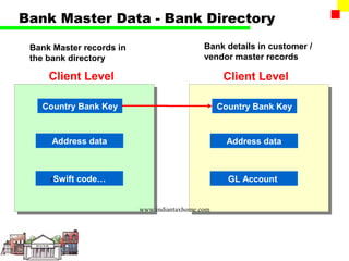 Bank Master Data - Bank Directory

 Bank Master records in                      Bank details in customer /
 the bank directory                          vendor master records

     Client Level                                  Client Level

   Country Bank Key                               Country Bank Key


      Address data                                  Address data



     5Swift   code…                                 GL Account


                          www.indiantaxhome.com
 
