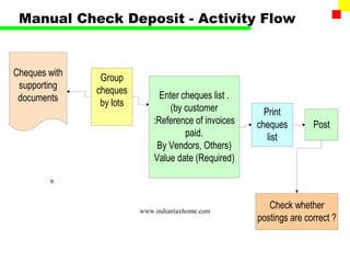 Manual Check Deposit - Activity Flow


Cheques with    Group
 supporting    cheques
 documents                      Enter cheques list .
                by lots            (by customer          Print
                              :Reference of invoices   cheques        Post
                                       paid.              list
                               By Vendors, Others)
                              Value date (Required)

        9



                          www.indiantaxhome.com
                                                          Check whether
                                                       postings are correct ?
 