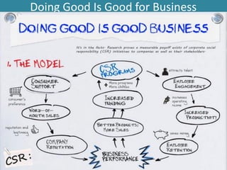 Doing Good Is Good for Business
 
