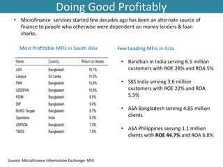 Doing Good Profitably
• Microfinance services started few decades ago has been an alternate source of
finance to people who otherwise were dependent on money lenders & loan
sharks.
Source: Microfinance Information Exchange- MIX
Most Profitable MFIs in South Asia Few Leading MFIs in Asia
• Bandhan in India serving 6.5 million
customers with ROE 28% and ROA 5%
• SKS India serving 3.6 million
customers with ROE 22% and ROA
5.5%
• ASA Bangladesh serving 4.85 million
clients
• ASA Philippines serving 1.1 million
clients with ROE 44.7% and ROA 6.8%
 