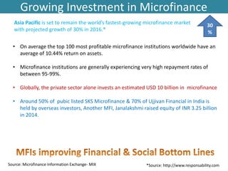 Growing Investment in Microfinance
• On average the top 100 most profitable microfinance institutions worldwide have an
average of 10.44% return on assets.
• Microfinance institutions are generally experiencing very high repayment rates of
between 95-99%.
• Globally, the private sector alone invests an estimated USD 10 billion in microfinance
• Around 50% of pubic listed SKS Microfinance & 70% of Ujjivan Financial in India is
held by overseas investors, Another MFI, Janalakshmi raised equity of INR 3.25 billion
in 2014.
Source: Microfinance Information Exchange- MIX
Asia Pacific is set to remain the world’s fastest-growing microfinance market
with projected growth of 30% in 2016.*
30
%
*Source: http://www.responsability.com
 