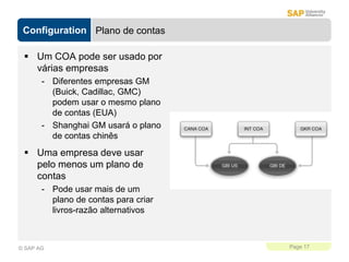 Configuration
Page 17
© SAP AG
Plano de contas
 Um COA pode ser usado por
várias empresas
- Diferentes empresas GM
(Buick, Cadillac, GMC)
podem usar o mesmo plano
de contas (EUA)
- Shanghai GM usará o plano
de contas chinês
 Uma empresa deve usar
pelo menos um plano de
contas
- Pode usar mais de um
plano de contas para criar
livros-razão alternativos
 