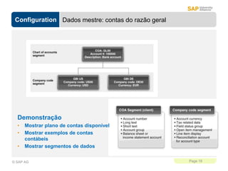 Configuration
Page 19
© SAP AG
Dados mestre: contas do razão geral
Demonstração
• Mostrar plano de contas disponível
• Mostrar exemplos de contas
contábeis
• Mostrar segmentos de dados
 