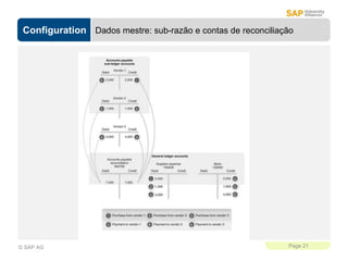 Configuration
Page 21
© SAP AG
Dados mestre: sub-razão e contas de reconciliação
 