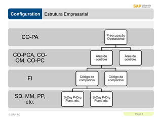 Configuration
Page 4
© SAP AG
Estrutura Empresarial
SD, MM, PP,
etc.
FI
CO-PCA, CO-
OM, CO-PC
CO-PA Preocupação
Operacional
Área de
controle
Código da
companhia
S-Org P-Org
Plant, etc.
S-Org P-Org
Plant, etc.
Código da
companhia
Área de
controle
 