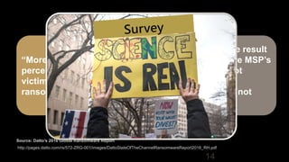 14
“More than 91
percent [of] clients
victimized by
ransomware”1
• First Google result
• “Clients” are MSP’s
• Probably not
statistically
significant (not
disclosed)
Source: Datto’s 2016 Global Ransomware Report
http://pages.datto.com/rs/572-ZRG-001/images/DattoStateOfTheChannelRansomwareReport2016_RH.pdf
 