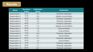 Name
Question
score
Calibration
Score
Calibration
Respondent 1 8/10 8.2 Perfectly calibrated
Respondent 2 7/10 8.2 Slightly overconfident
Respondent 3 8/10 8.6 Perfectly calibrated
Respondent 4 7/10 7.4 Perfectly calibrated
Respondent 5 8/10 7.7 Perfectly calibrated
Respondent 6 6/10 7.2 Slightly overconfident
Respondent 7 9/10 7.2 Underconfident
Respondent 8 6/10 7.8 Overconfident
Respondent 9 7/10 6.9 Perfectly calibrated
Respondent 10 5/10 6.7 Overconfident
Respondent 11 8/10 7.7 Perfectly calibrated
Respondent 12 5/10 7.4 Overconfident
Respondent 13 7/10 7.1 Perfectly calibrated
Respondent 14 8/10 7.1 Perfectly calibrated
Respondent 15 8/10 8.7 Perfectly calibrated
Results
 