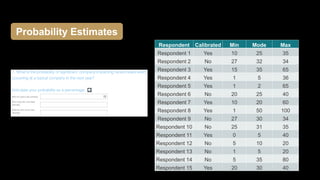 Respondent Calibrated Min Mode Max
Respondent 1 Yes 10 25 35
Respondent 2 No 27 32 34
Respondent 3 Yes 15 35 65
Respondent 4 Yes 1 5 36
Respondent 5 Yes 1 2 65
Respondent 6 No 20 25 40
Respondent 7 Yes 10 20 60
Respondent 8 Yes 1 50 100
Respondent 9 No 27 30 34
Respondent 10 No 25 31 35
Respondent 11 Yes 0 5 40
Respondent 12 No 5 10 20
Respondent 13 No 1 5 20
Respondent 14 No 5 35 80
Respondent 15 Yes 20 30 40
Probability Estimates
 