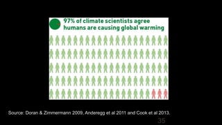35
Source: Doran & Zimmermann 2009, Anderegg et al 2011 and Cook et al 2013.
 