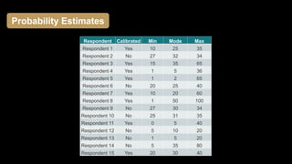 Respondent Calibrated Min Mode Max
Respondent 1 Yes 10 25 35
Respondent 2 No 27 32 34
Respondent 3 Yes 15 35 65
Respondent 4 Yes 1 5 36
Respondent 5 Yes 1 2 65
Respondent 6 No 20 25 40
Respondent 7 Yes 10 20 60
Respondent 8 Yes 1 50 100
Respondent 9 No 27 30 34
Respondent 10 No 25 31 35
Respondent 11 Yes 0 5 40
Respondent 12 No 5 10 20
Respondent 13 No 1 5 20
Respondent 14 No 5 35 80
Respondent 15 Yes 20 30 40
Probability Estimates
 