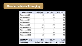 42
Geometric Mean Averaging
 