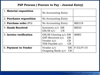 prasanthictsapfico@gmail.com
P2P Process ( Procure to Pay - Journal Entry)
1. Material requesition
No Accounting Entry
2. Purchases requesition No Accounting Entry
3. Purchase order (PO) No Accounting Entry ME21N
4. Goods Received Inventory a/c DR
GR/IR a/c CR
MIGO
5. Invoice verification GR/IR Clearing a/c DR
GST Received a/c DR
Vendor a/c CR
TDS Payable a/c CR
MIRO
6. Payment to Vendor Vendor a/c DR
Outgoing Bank a/c CR
F-53/F110
 