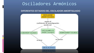Osciladores Armónicos
DIFERENTES ESTADOS DEL OSCILADOR AMORTIGUADO
 