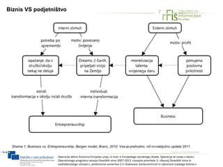 Biznis VS podjetništvo




 Shema 1: Business vs. Entrepreneurship, Bergen model, Branc, 2010. Vse-je-prehodno, nič-ni-naključno update 2011.

                              Operacijo delno financira Evropska unija, in sicer iz Evropskega socialnega sklada. Operacija se izvaja v okviru
                              Operativnega programa razvoja človeških virov 2007-2013, razvojne prioritete 3: »Razvoj človeških virov in
                              vseživljenjskega učenja««; prednostne usmeritve 3.3 »Kakovost, konkurenčnost in odzivnost visokega šolstva.«
 