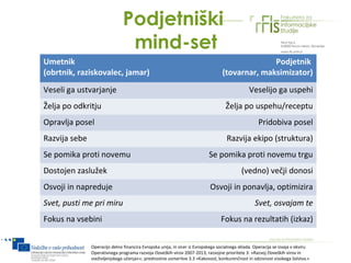 ʴǻٲԾš쾱
                                mind-set
Umetnik                                                                                         Podjetnik
(obrtnik, raziskovalec, jamar)                                                    (tovarnar, maksimizator)
Veseli ga ustvarjanje                                                                          Veselijo ga uspehi
Želja po odkritju                                                                  Želja po uspehu/receptu
Opravlja posel                                                                                      Pridobiva posel
Razvija sebe                                                                        Razvija ekipo (struktura)
Se pomika proti novemu                                                     Se pomika proti novemu trgu
Dostojen zaslužek                                                                           (vedno) večji donosi
Osvoji in napreduje                                                        Osvoji in ponavlja, optimizira
Svet, pusti me pri miru                                                                           Svet, osvajam te
Fokus na vsebini                                                                 Fokus na rezultatih (izkaz)


               Operacijo delno financira Evropska unija, in sicer iz Evropskega socialnega sklada. Operacija se izvaja v okviru
               Operativnega programa razvoja človeških virov 2007-2013, razvojne prioritete 3: »Razvoj človeških virov in
               vseživljenjskega učenja««; prednostne usmeritve 3.3 »Kakovost, konkurenčnost in odzivnost visokega šolstva.«
 