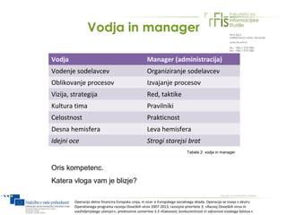 Vodja in manager

Vodja                                                 Manager (administracija)
Vodenje sodelavcev                                    Organiziranje sodelavcev
Oblikovanje procesov                                  Izvajanje procesov
Vizija, strategija                                    Red, taktike
Kultura tima                                          Pravilniki
Celostnost                                            Prakticnost
Desna hemisfera                                       Leva hemisfera
Idejni oce                                            Strogi starejsi brat
                                                                               Tabela 2: vodja in manager



Oris kompetenc.
Katera vloga vam je blizje?

         Operacijo delno financira Evropska unija, in sicer iz Evropskega socialnega sklada. Operacija se izvaja v okviru
         Operativnega programa razvoja človeških virov 2007-2013, razvojne prioritete 3: »Razvoj človeških virov in
         vseživljenjskega učenja««; prednostne usmeritve 3.3 »Kakovost, konkurenčnost in odzivnost visokega šolstva.«
 