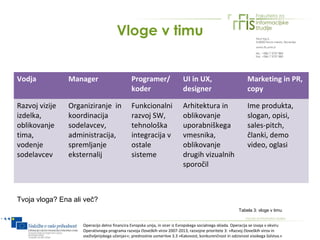 Vloge v timu


Vodja           Manager                        Programer/                   UI in UX,                           Marketing in PR,
                                               koder                        designer                            copy

Razvoj vizije   Organiziranje in               Funkcionalni                 Arhitektura in                      Ime produkta,
izdelka,        koordinacija                   razvoj SW,                   oblikovanje                         slogan, opisi,
oblikovanje     sodelavcev,                    tehnološka                   uporabniškega                       sales-pitch,
tima,           administracija,                integracija v                vmesnika,                           članki, demo
vodenje         spremljanje                    ostale                       oblikovanje                         video, oglasi
sodelavcev      eksternalij                    sisteme                      drugih vizualnih
                                                                            sporočil



Tvoja vloga? Ena ali več?
                                                                                                           Tabela 3: vloge v timu


                    Operacijo delno financira Evropska unija, in sicer iz Evropskega socialnega sklada. Operacija se izvaja v okviru
                    Operativnega programa razvoja človeških virov 2007-2013, razvojne prioritete 3: »Razvoj človeških virov in
                    vseživljenjskega učenja««; prednostne usmeritve 3.3 »Kakovost, konkurenčnost in odzivnost visokega šolstva.«
 