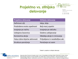 Projektno vs. stihijsko
              delovanje

Projektno delovanje                                   Stihijsko delovanje
Definirani cilji                                      Ideja, želja
Predvidene enote uspešnosti                           Bolj-manj uspešni
Izvajanje po načrtu                                   Izvajanje po občutku
Usklajena časovnica                                   Osebno usklajevanje
Konstantna akcija                                     Obdobja akcije in mirovanja
Fokus izbira ključne aktivnosti                       Priljubljene in neodložljive akt.
Struktura poročanja                                   Poročanje vsi vsem


                                                      Tabela 4: projektno in stihijsko delovanje



         Operacijo delno financira Evropska unija, in sicer iz Evropskega socialnega sklada. Operacija se izvaja v okviru
         Operativnega programa razvoja človeških virov 2007-2013, razvojne prioritete 3: »Razvoj človeških virov in
         vseživljenjskega učenja««; prednostne usmeritve 3.3 »Kakovost, konkurenčnost in odzivnost visokega šolstva.«
 