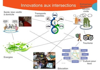 Entreprises,
                  Innovations aux intersections                           Recherche,
                                                                            société
Santé, bien vieillir                                                         civile
à domicile               Transports,
                         mobilités




                                                                               Tourisme




Energies
                                                                               Culture pour
                                                                                   tous

                                       Education Rhône-Alpes 28 octobre 2010
                                         Rencontre Région
 