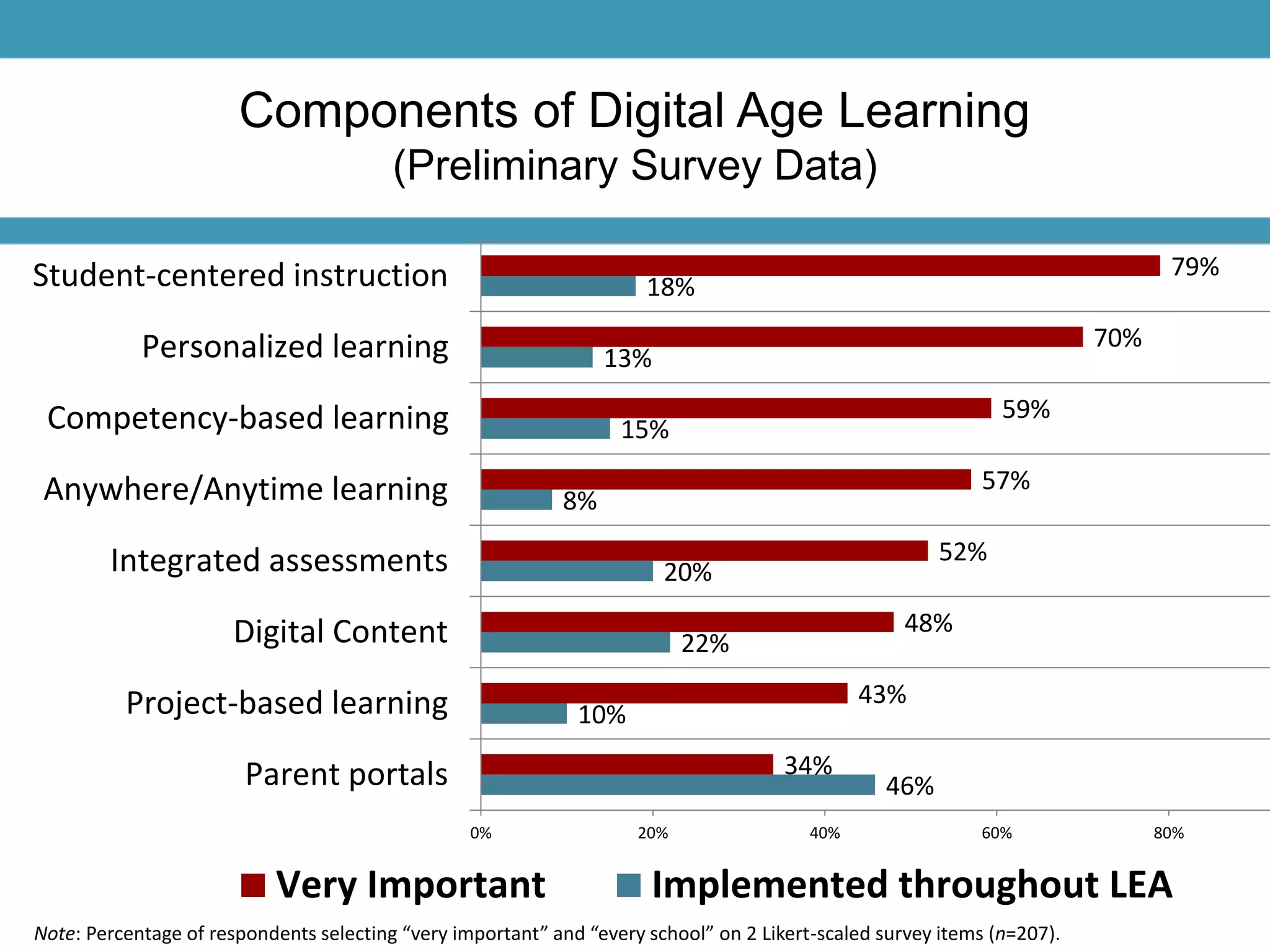 Components of Digital Age Learning 
(Preliminary Survey Data) 
59% 
57% 
52% 
48% 
43% 
46% 
8% 
18% 
13% 
15% 
10% 
20% 
22% 
34% 
Student-centered instruction 
Personalized learning 
Competency-based learning 
Anywhere/Anytime learning 
Integrated assessments 
Digital Content 
Project-based learning 
Note: Percentage of respondents selecting “very important” and “every school” on 2 Likert-scaled survey items (n=207). 
70% 
79% 
0% 20% 40% 60% 80% 
Parent portals 
Very Important Implemented throughout LEA 
 