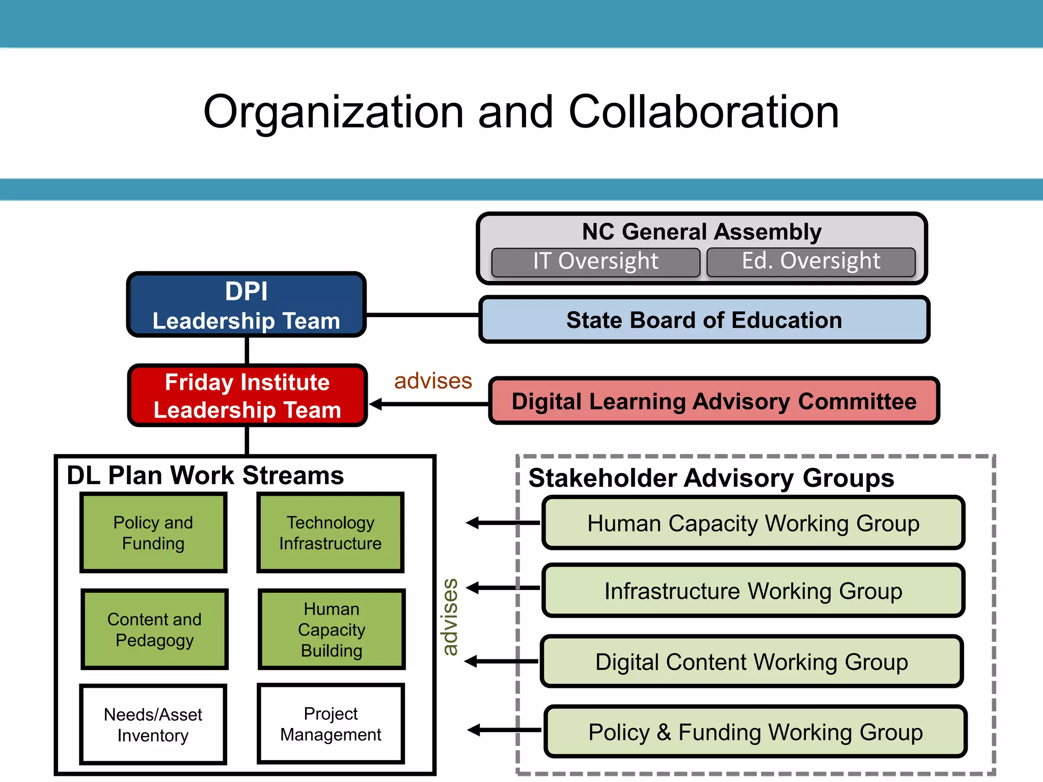 Organization and Collaboration 
advises 
DPI 
Leadership Team 
NC General Assembly 
IT Oversight Ed. Oversight 
State Board of Education 
Digital Learning Advisory Committee 
Policy and 
Funding 
Content and 
Pedagogy 
Technology 
Infrastructure 
Human 
Capacity 
Building 
advises 
Human Capacity Working Group 
Infrastructure Working Group 
Digital Content Working Group 
Friday Institute 
Leadership Team 
Needs/Asset 
Inventory 
Project 
Management 
Stakeholder Advisory Groups 
Policy & Funding Working Group 
DL Plan Work Streams 
 