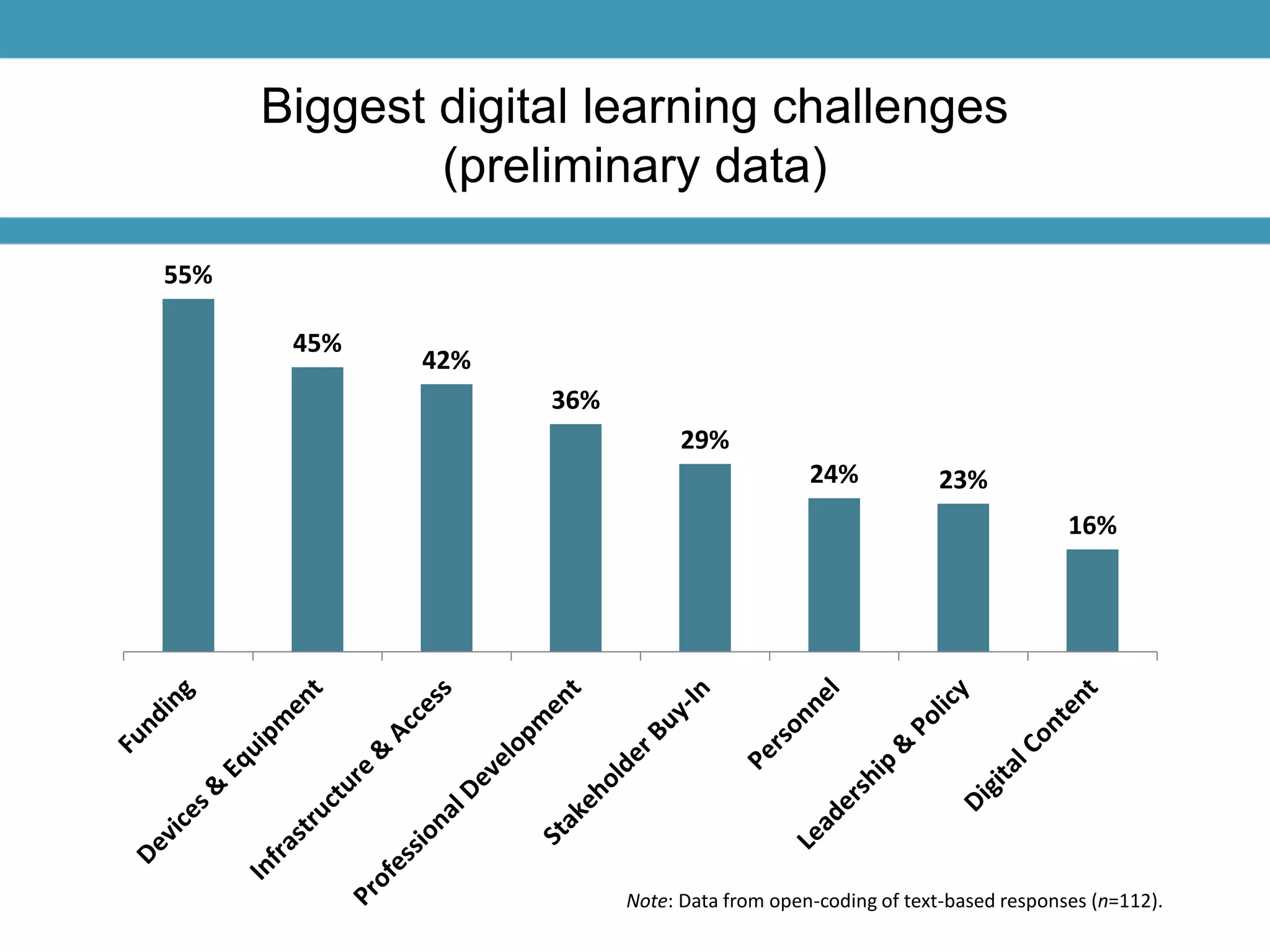 Biggest digital learning challenges 
(preliminary data) 
55% 
45% 
42% 
36% 
29% 
24% 23% 
16% 
Note: Data from open-coding of text-based responses (n=112). 
 