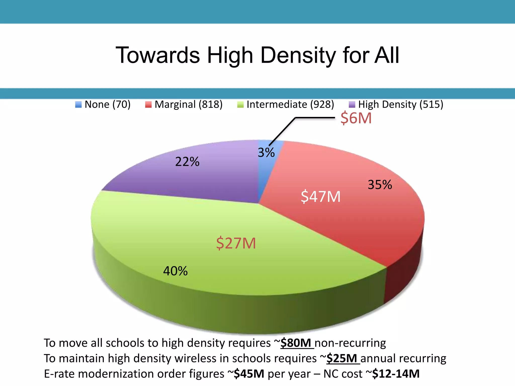 Towards High Density for All 
None (70) Marginal (818) Intermediate (928) High Density (515) 
3% 
$6M 
35% 
22% 
40% 
$27M 
$47M 
To move all schools to high density requires ~$80M non-recurring 
To maintain high density wireless in schools requires ~$25M annual recurring 
E-rate modernization order figures ~$45M per year – NC cost ~$12-14M 
 
