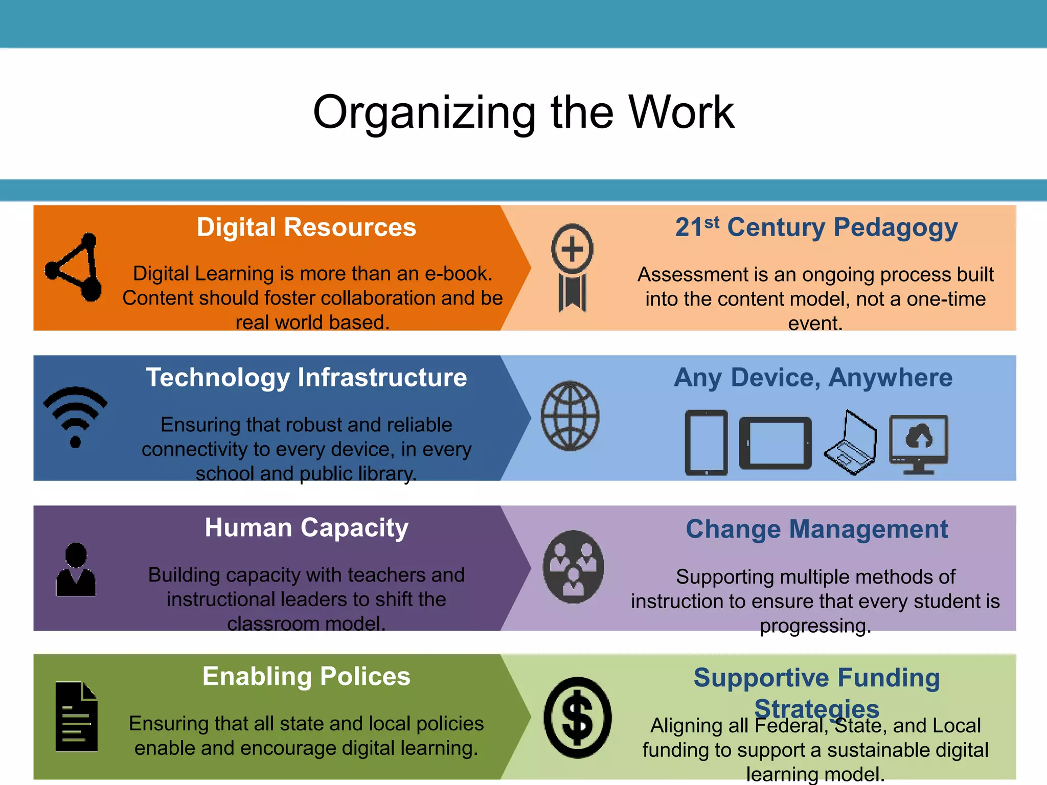 Digital Resources 21st Century Pedagogy 
Digital Learning is more than an e-book. 
Content should foster collaboration and be 
real world based. 
Technology Infrastructure Any Device, Anywhere 
Human Capacity Change Management 
Enabling Polices Supportive Funding 
Strategies 
Ensuring that all state and local policies 
enable and encourage digital learning. 
Aligning all Federal, State, and Local 
funding to support a sustainable digital 
learning model. 
Building capacity with teachers and 
instructional leaders to shift the 
classroom model. 
Supporting multiple methods of 
instruction to ensure that every student is 
progressing. 
Ensuring that robust and reliable 
connectivity to every device, in every 
school and public library. 
Assessment is an ongoing process built 
into the content model, not a one-time 
event. 
Organizing the Work 
 