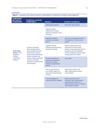 FINANCIAL INCLUSION STRATEGIES – REFERENCE FRAMEWORK 9 
Version: August 2012 
TABLE 1. FINANCIAL INCLUSION STRATEGY COMPONENTS: OVERVIEW OF MODELS AND EXAMPLES5 
COMPONENT: 
SECTION OF 
FRAMEWORK 
POTENTIAL COUNTRY 
COMMITMENT MODELS COUNTRY EXAMPLES 
Public Sector 
Actions: Policy, 
Regulation, 
Financial 
Infrastructure 
Section VI 
Commit to introducing 
policy and legal reforms, 
and to developing financial 
infrastructure, in order to 
promote responsible financial 
inclusion (consistent with 
financial integrity and stability 
priorities), and enable/ 
stimulate the needed financial 
sector response. 
Banking agent regulation Brazil, India, Kenya, Mexico 
Payments systems 
development to underpin 
electronic transactions, use of 
technology 
Regulation simplifying 
procedures for access to 
finance 
Colombia, India (special provisions in 
KYC guidelines, no-frills accounts), 
Pakistan 
Legislation allowing 
alternative financial products/ 
services and e-money 
Indonesia (Islamic finance and 
development of Sharia banking 
policies), Jordan (leasing law, secured 
transactions and land registration 
reforms), Philippines (e-money models, 
including bank and non-bank) 
Promote development of 
market-level infrastructure 
(national IDs, national 
switches, credit information 
systems) 
India (UIDAI) 
Channel social payments 
(e.g. benefits), wages, and 
procurement through financial 
accounts 
Brazil (Bolsa Familiar), India 
(Bihar, health payments), Mexico 
(Oportunidades) 
Financial capability and 
consumer protection initiatives 
Brazil (consumer protection 
framework), India (financial literacy 
project launched by RBI), Peru 
(financial literacy programs to teachers, 
virtual classroom website) 
(CONTINUED) 
(CONTINUED) 
 