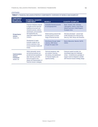 FINANCIAL INCLUSION STRATEGIES – REFERENCE FRAMEWORK 10 
Version: August 2012 
TABLE 1. FINANCIAL INCLUSION STRATEGY COMPONENTS: OVERVIEW OF MODELS AND EXAMPLES5 
COMPONENT: 
SECTION OF 
FRAMEWORK 
POTENTIAL COUNTRY 
COMMITMENT MODELS COUNTRY EXAMPLES 
Private Sector 
Actions 
Section VII 
Financial institutions respond 
to targets and the improved 
enabling environment and 
introduce products, delivery 
mechanisms, and processes 
that significantly and 
responsibly expand financial 
inclusion. 
Development of viable 
business models for low-income 
customers is key. 
Current business models still 
limited. 
Accessible financial accounts 
for savings/payments 
Brazil, Canada, India, Indonesia 
(Tabunganku), Mexico, South Africa 
(Msanzi accounts), United Kingdom, 
European Union 
Mobile banking products that 
provide access to a broad 
range of financial services 
Still being developed – several high-profile 
examples and a fast-evolving 
area (e.g. Haiti, Kenya, and Tanzania) 
Microfinance through retailer 
networks, SME finance 
through the supply chain 
Mexico (Bancomer, Banorte, NAFIN, 
OXXO) 
Implementation 
Support 
Framework 
Section VIII 
Where demanded, donors 
and technical partners can 
provide technical assistance, 
data, financing, and other 
forms of support to the 
design and implementation of 
financial inclusion strategies. 
Technical assistance, data 
and analysis, financing, 
risk-sharing, risk assessment 
on financial integrity, and 
capacity-building 
Extensive support provided, but 
nevertheless gaps and challenges 
remain. Comprehensive packages of 
support could be designed in parallel 
with financial inclusion strategy design. 
(CONTINUED) 
 