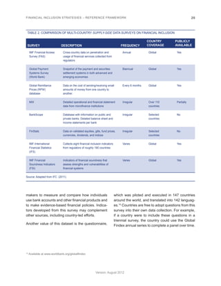 FINANCIAL INCLUSION STRATEGIES – REFERENCE FRAMEWORK 20 
Version: August 2012 
TABLE 2. COMPARISON OF MULTI-COUNTRY SUPPLY-SIDE DATA SURVEYS ON FINANCIAL INCLUSION 
SURVEY DESCRIPTION FREQUENCY 
COUNTRY 
COVERAGE 
PUBLICLY 
AVAILABLE 
IMF Financial Access 
Survey (FAS) 
Cross-country data on penetration and 
usage of financial services collected from 
regulators 
Annual Global Yes 
Global Payment 
Systems Survey 
(World Bank) 
Snapshot of the payment and securities 
settlement systems in both advanced and 
emerging economies 
Biannual Global Yes 
Global Remittance 
Prices (RPW) 
database 
Data on the cost of sending/receiving small 
amounts of money from one country to 
another. 
Every 6 months Global Yes 
MIX Detailed operational and financial statement 
data from microfinance institutions 
Irregular Over 110 
countries 
Partially 
BankScope Database with information on public and 
private banks. Detailed balance sheet and 
income statements per bank 
Irregular Selected 
countries 
No 
FinStats Data on validated equities, gilts, fund prices, 
currencies, dividends, and indices 
Irregular Selected 
countries 
No 
IMF-International 
Financial Statistics 
(IFS) 
Collects eight financial inclusion indicators 
from regulators of roughly 190 countries 
Varies Global Yes 
IMF Financial 
Soundness Indicators 
(FSI) 
Indicators of financial soundness that 
assess strengths and vulnerabilities of 
financial systems 
Varies Global Yes 
Source: Adapted from IFC (2011). 
makers to measure and compare how individuals 
use bank accounts and other financial products and 
to make evidence-based financial policies. Indica-tors 
developed from this survey may complement 
other sources, including country-led efforts. 
Another value of this dataset is the questionnaire, 
which was piloted and executed in 147 countries 
around the world, and translated into 142 languag-es. 
15 Countries are free to adopt questions from this 
survey into their own data collection. For example, 
if a country were to include these questions in a 
triennial survey, the country could use the Global 
Findex annual series to complete a panel over time. 
15 Available at www.worldbank.org/globalfindex 
 