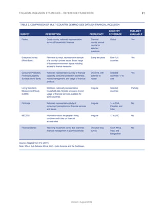FINANCIAL INCLUSION STRATEGIES – REFERENCE FRAMEWORK 21 
Version: August 2012 
TABLE 3. COMPARISON OF MULTI-COUNTRY DEMAND-SIDE DATA ON FINANCIAL INCLUSION 
SURVEY DESCRIPTION FREQUENCY 
COUNTRY 
COVERAGE 
PUBLICLY 
AVAILABLE 
Findex Cross-country, nationally representative 
survey of households’ finances 
Triennial 
rounds, annual 
rounds for 
selected 
questions 
Global Yes 
Enterprise Survey 
(World Bank) 
Firm-level surveys, representative sample 
of a country’s private sector. Broad range 
of business environment topics including 
access to finance measures 
Every few years Over 125 
countries 
Yes 
Consumer Protection, 
Financial Capability 
Surveys (World Bank) 
Nationally representative survey of financial 
capability, consumer protection awareness, 
money management, and usage of financial 
products 
One time, with 
potential to 
repeat 
Selected 
countries: 17 to 
date 
Yes 
Living Standards 
Measurement Study 
(LSMS) 
Multitopic, nationally representative 
household data. Module on access to and 
usage of financial services available for 
some countries 
Irregular Selected 
countries 
Partially 
FinScope Nationally representative study of 
consumers' perceptions on financial services 
and issues 
Irregular 14 in SSA, 
Pakistan, and 
India 
No 
MECOVI Information about the people’s living 
conditions with data on financial 
access rates 
Irregular 12 in LAC No 
Financial Diaries Year-long household survey that examines 
financial management in poor households 
One year-long 
survey 
South Africa, 
India, and 
Bangladesh 
No 
Source: Adapted from IFC (2011). 
Note: SSA = Sub-Saharan Africa; LAC = Latin America and the Caribbean. 
 
