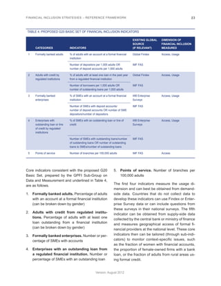 FINANCIAL INCLUSION STRATEGIES – REFERENCE FRAMEWORK 23 
Version: August 2012 
Core indicators consistent with the proposed G20 
Basic Set, prepared by the GPFI Sub-Group on 
Data and Measurement and underlined in Table 4, 
are as follows. 
1. Formally banked adults. Percentage of adults 
with an account at a formal financial institution 
(can be broken down by gender) 
2. Adults with credit from regulated institu-tions. 
Percentage of adults with at least one 
loan outstanding from a financial institution 
(can be broken down by gender) 
3. Formally banked enterprises. Number or per-centage 
of SMEs with accounts 
4. Enterprises with an outstanding loan from 
a regulated financial institution. Number or 
percentage of SMEs with an outstanding loan 
5. Points of service. Number of branches per 
100,000 adults 
The first four indicators measure the usage di-mension 
and can best be obtained from demand-side 
data. Countries that do not collect data to 
develop these indicators can use Findex or Enter-prise 
Survey data or can include questions from 
these surveys in their national surveys. The fifth 
indicator can be obtained from supply-side data 
collected by the central bank or ministry of finance 
and measures geographical access of formal fi-nancial 
providers at the national level. These core 
indicators then can be tailored (through sub-indi-cators) 
to monitor context-specific issues, such 
as the fraction of women with financial accounts, 
the proportion of female-owned firms with a bank 
loan, or the fraction of adults from rural areas us-ing 
formal credit. 
TABLE 4. PROPOSED G20 BASIC SET OF FINANCIAL INCLUSION INDICATORS 
CATEGORIES INDICATORS 
EXISTING GLOBAL 
SOURCE 
(IF RELEVANT) 
DIMENSION OF 
FINANCIAL INCLUSION 
MEASURED 
1 Formally banked adults % of adults with an account at a formal financial 
institution 
Global Findex Access, Usage 
Number of depositors per 1,000 adults OR 
number of deposit accounts per 1,000 adults 
IMF FAS 
2 Adults with credit by 
regulated institutions 
% of adults with at least one loan in the past year 
from a regulated financial institution 
Global Findex Access, Usage 
Number of borrowers per 1,000 adults OR 
number of outstanding loans per 1,000 adults 
IMF FAS 
3 Formally banked 
enterprises 
% of SMEs with an account at a formal financial 
institution 
WB Enterprise 
Surveys 
Access, Usage 
Number of SMEs with deposit accounts/ 
number of deposit accounts OR number of SME 
depositors/number of depositors 
IMF FAS 
4 Enterprises with 
outstanding loan or line 
of credit by regulated 
institutions 
% of SMEs with an outstanding loan or line of 
credit 
WB Enterprise 
Surveys 
Access, Usage 
Number of SMEs with outstanding loans/number 
of outstanding loans OR number of outstanding 
loans to SMEs/number of outstanding loans 
IMF FAS 
5 Points of service Number of branches per 100,000 adults IMF FAS Access 
 